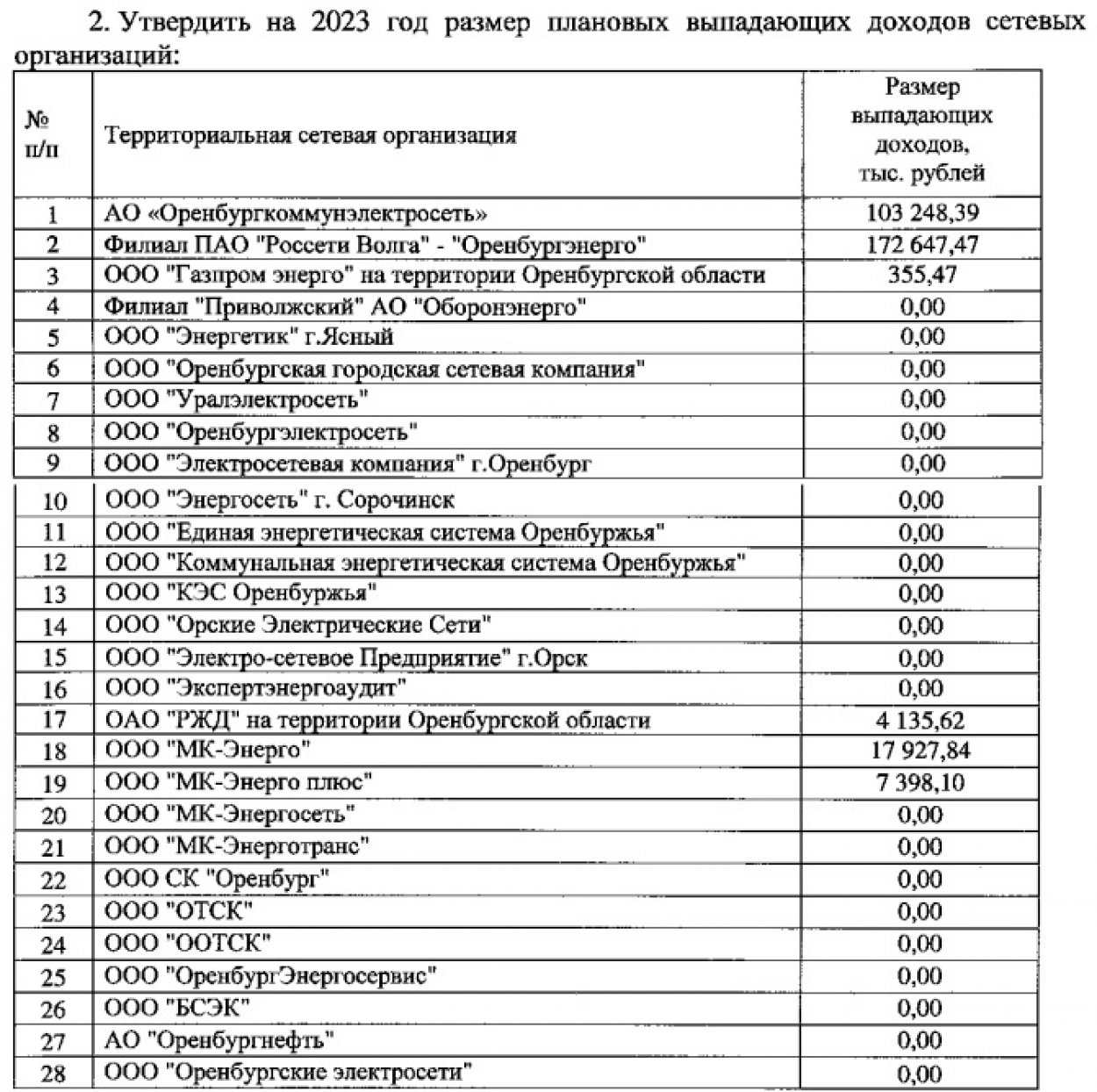 В Оренбургской области плата за подключение электроэнергии выросла в 87 раз  - Орск: Orsk.ru