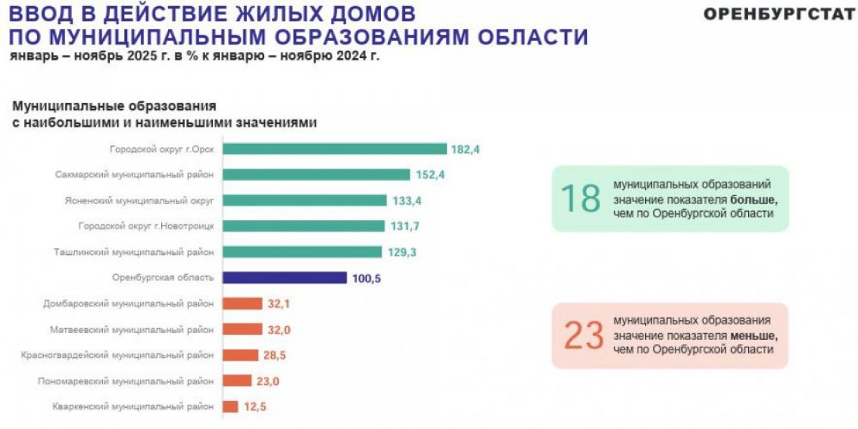 Инфографика Оренстата