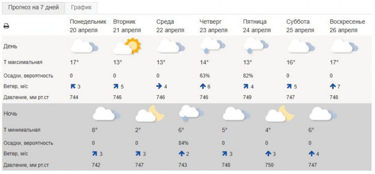 Инфографика с официального сайта Росгидромета